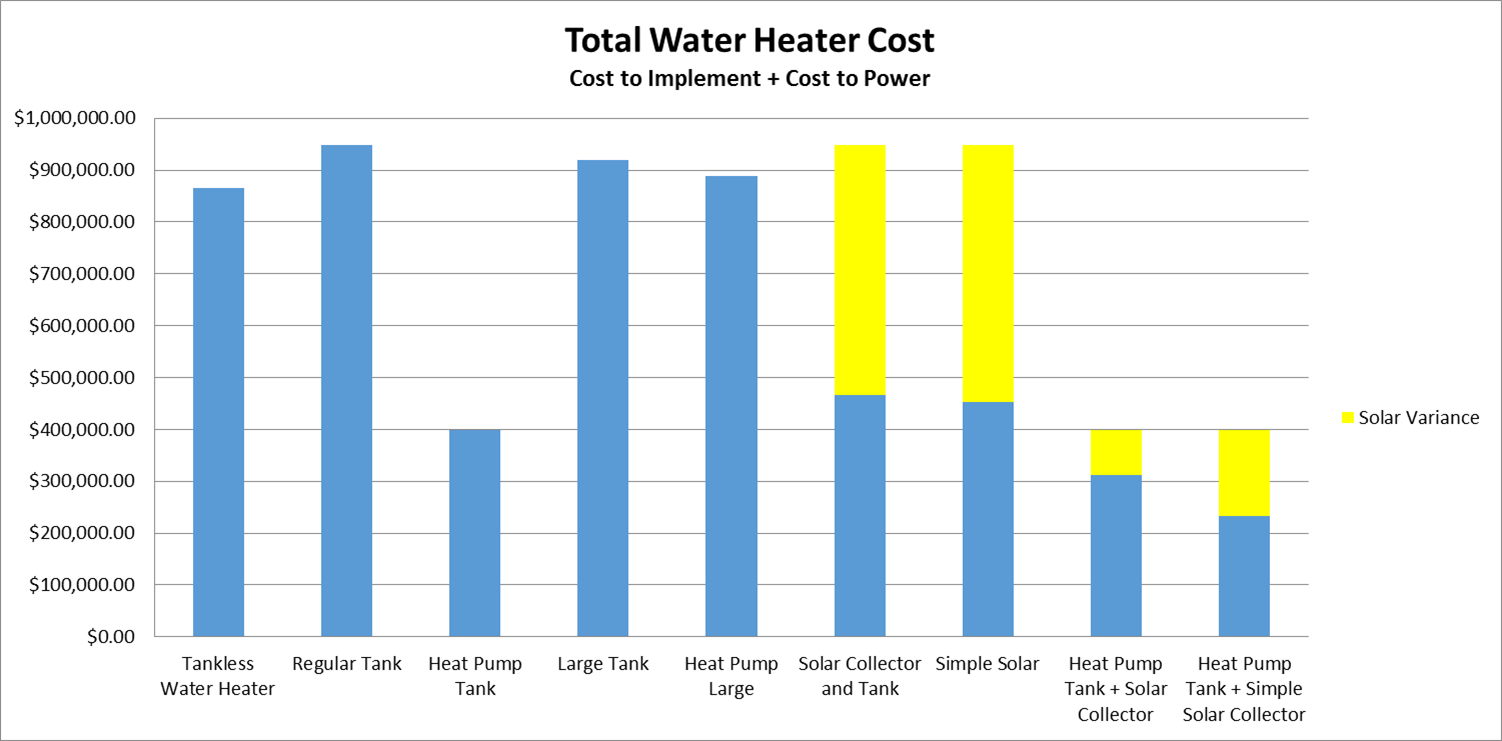 Total Water Heater Cost, Whole-systems Approach for World Change