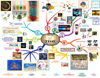 Time Lesson Plan Mindmap, Teaching all subjects in the context of "time", One Community