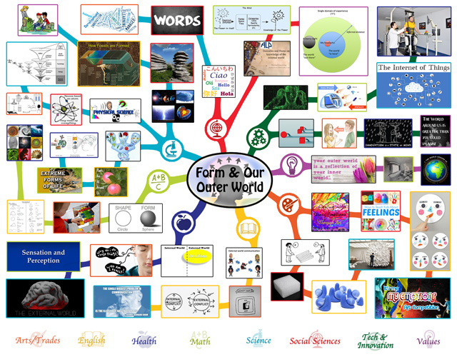 Lesson plan mindmap for Form, One Community