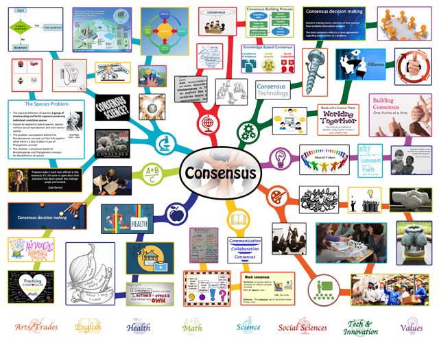 This last week the core team completed the final 75% of the mindmap for the Consensus and Decision Making Lesson Plan 