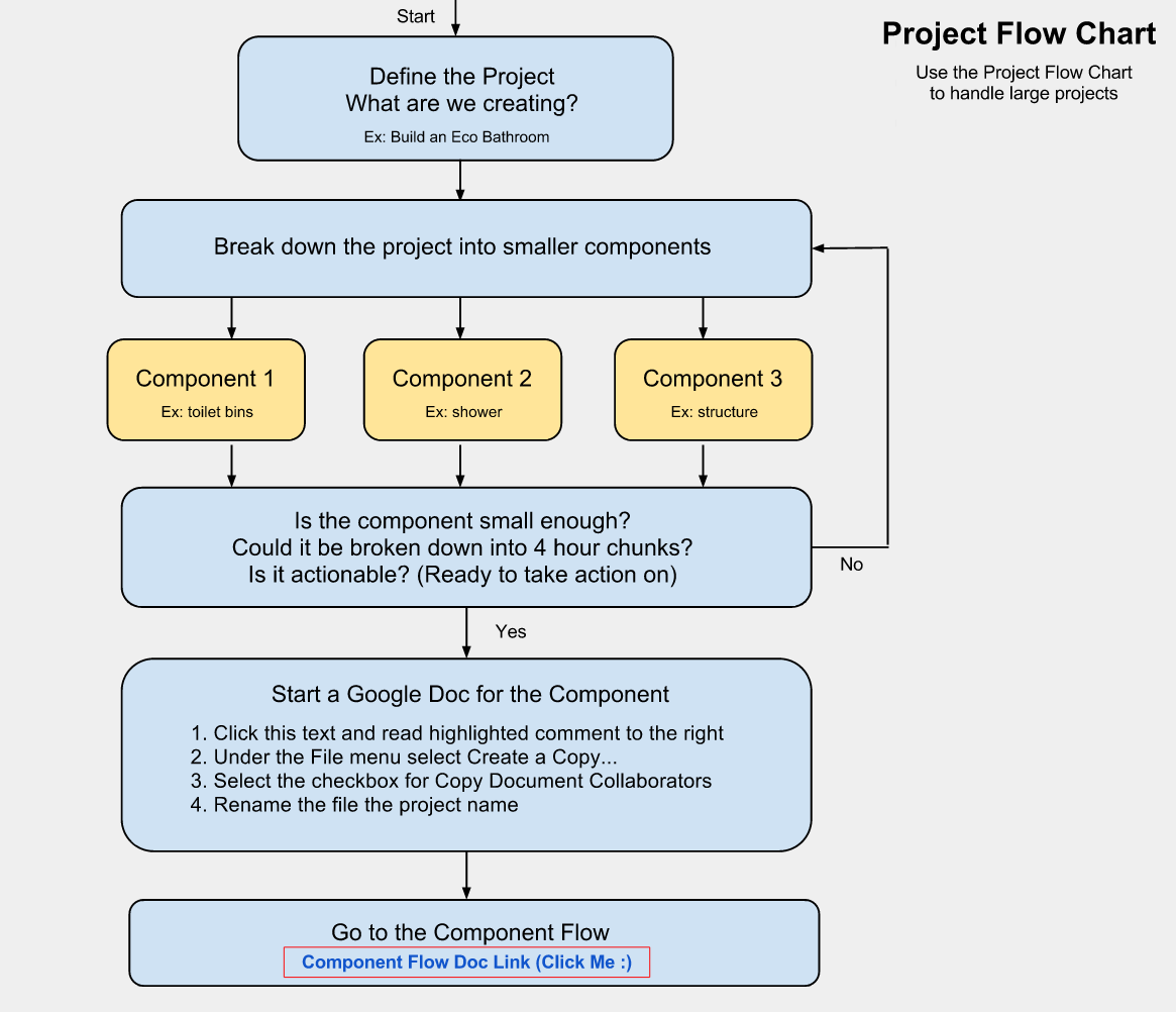 Project Flow Chart