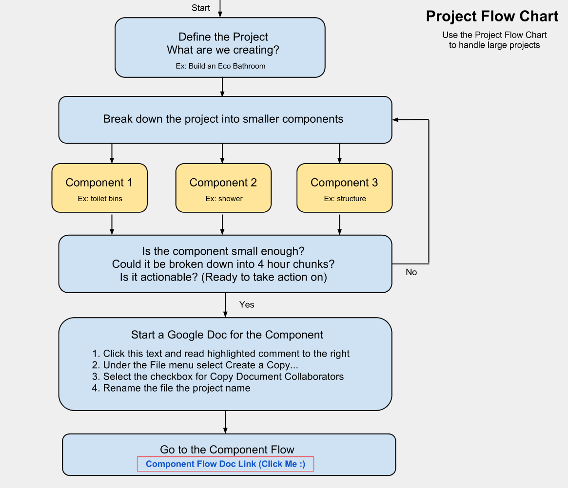 Open Source: Online Project Planning Flowchart and Template