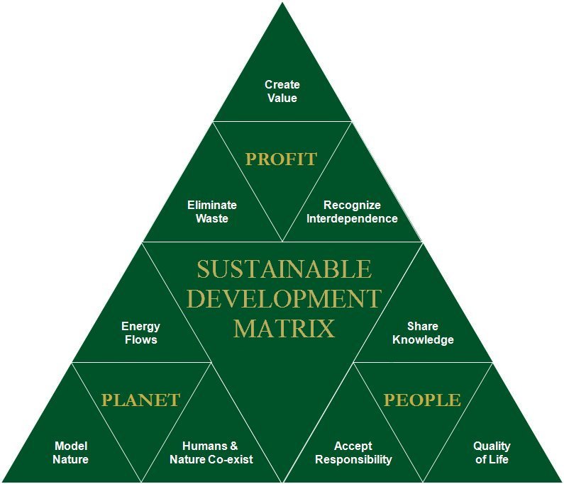 Sustainable Development Matrix, ecological sustainable design tool, sustainable building, ethosolution, ethosolution idea