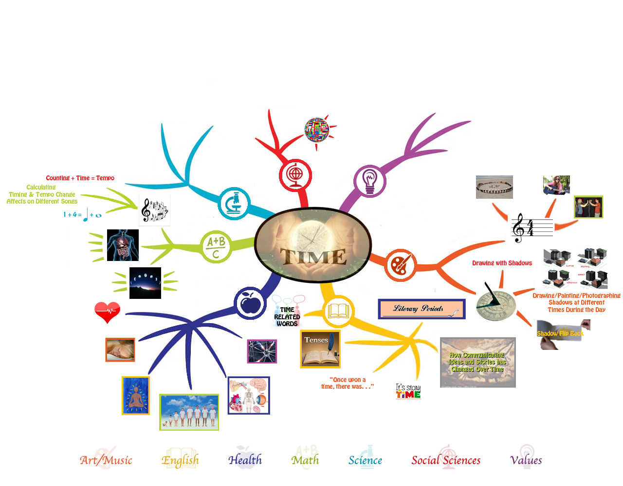 Teaching Everything in the Context of Time, Time Mindmap, Time Lesson Plan