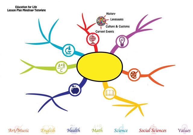 mindmap, education mindmap, lesson plan mindmap, One Community school, One Community education, teaching strategies for life, curriculum for life, One Community, transformational education, open source education, free-shared education, eco-education, curriculum for life, strategies of leadership, the ultimate classroom, teaching tools for life, for the highest good of all, Waldorf, Study Technology, Study Tech, Montessori, Reggio, 8 Intelligences, Bloom's Taxonomy, Orff, our children are our future, the future of kids, One Community kids, One Community families, education for life, transformational living