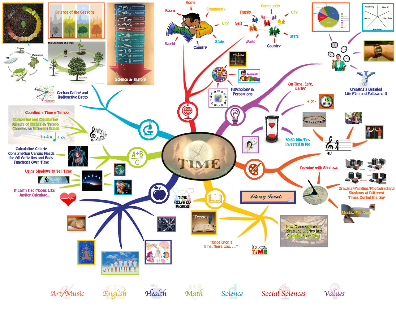 Creating Global Solutions, Teaching Everything in the Context of Time, Time Mindmap, Time Lesson Plan