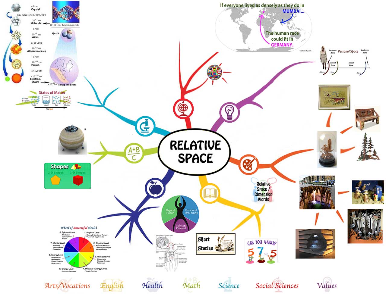 Teaching Everything in the Context of Relative Space, Relative Space Mindmap, Relative Space Lesson Plan, One Community school, One Community education, teaching strategies for life, curriculum for life, One Community, transformational education, open source education, free-shared education, eco-education, curriculum for life, strategies of leadership, education for life, transformational education, new paradigm learning, genius training, the ultimate classroom, teaching tools for life, for the highest good of all, Waldorf, Study Technology, Study Tech, Montessori, Reggio, 8 Intelligences, Bloom's Taxonomy, Orff, our children are our future, the future of kids, One Community kids, One Community families, education for life, transformational living, thinking out of the box, learning how to learn - not what to learn, learning to think, using your brain for a change, brainy builder