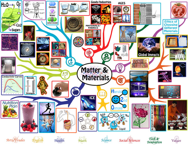 matter and materials lesson plan, One Community