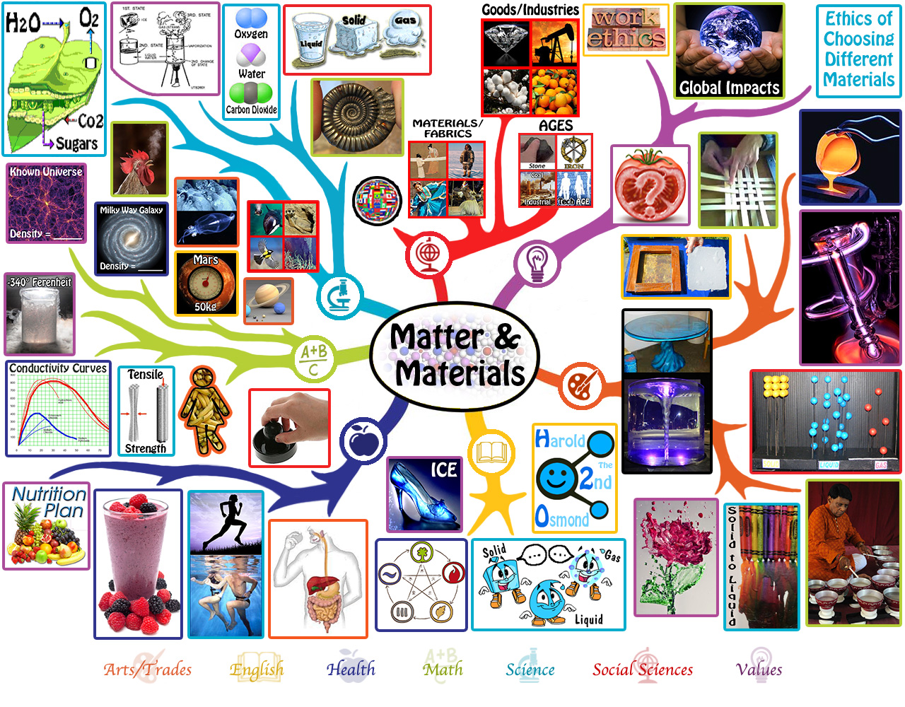 matter and materials lesson plan