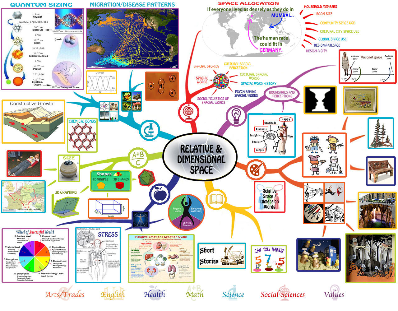 Teaching Everything in the Context of Relative and Dimensional Space, Relative and Dimensional Space Mindmap, Relative and Dimensional Space Lesson Plan, One Community school, One Community education, teaching strategies for life, curriculum for life, One Community, transformational education, open source education, free-shared education, eco-education, curriculum for life, strategies of leadership, education for life, transformational education, new paradigm learning, genius training, the ultimate classroom, teaching tools for life, for the highest good of all, Waldorf, Study Technology, Study Tech, Montessori, Reggio, 8 Intelligences, Bloom's Taxonomy, Orff, our children are our future, the future of kids, One Community kids, One Community families, education for life, transformational living, thinking out of the box, learning how to learn - not what to learn, learning to think, using your brain for a change, brainy builder