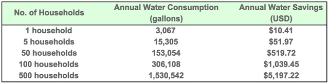water usage and savings figures as the number of households participating increases, number of households, annual water consumption, gallons, annual water savings, USD, LG-GCWF 1069**#