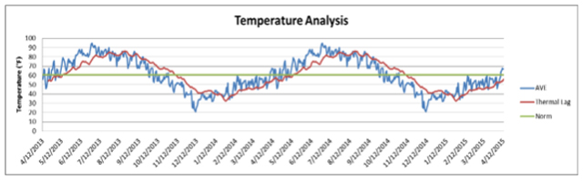Temperature Analysis for Page, AZ (not our location), Creating Global Sustainability