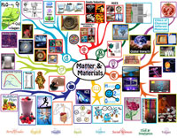 Matter Lesson Plan Mindmap: Teaching all subjects in the context of food, industry, technologies, etc.