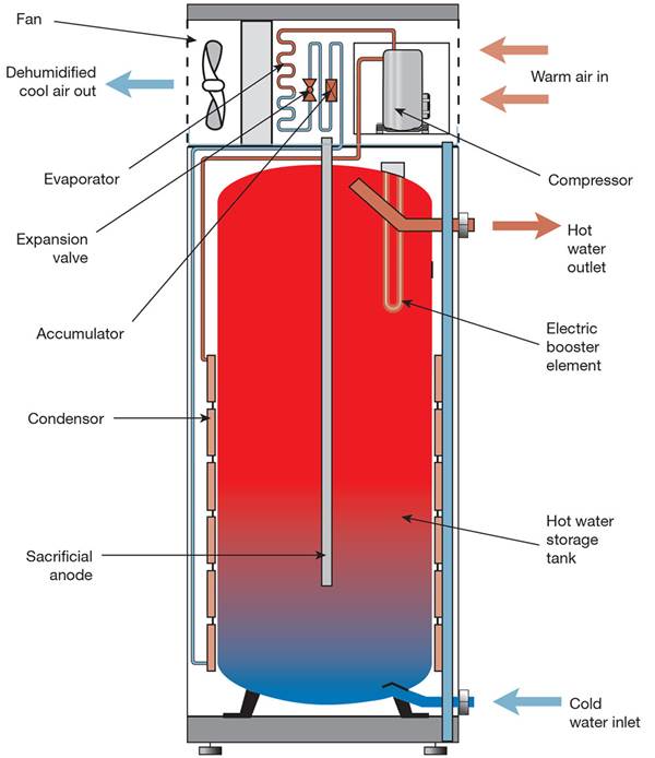 Sustainable Water Heating Tank Vs Tankless Vs Heat Pumps In Off grid Sustainable Water Heating Tank Vs Tankless Vs Heat Pumps In Off grid