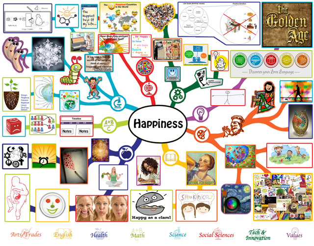 Happiness Mindmap Final, One Community, Practical Utopia Creation