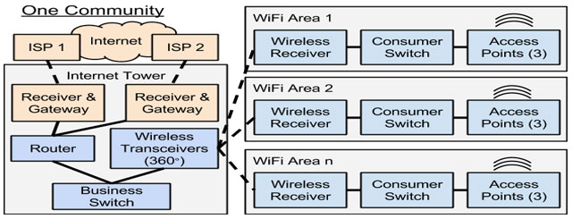 remote interent setup, Adding Additional Redundant Bandwidth Overview for 100-200 People