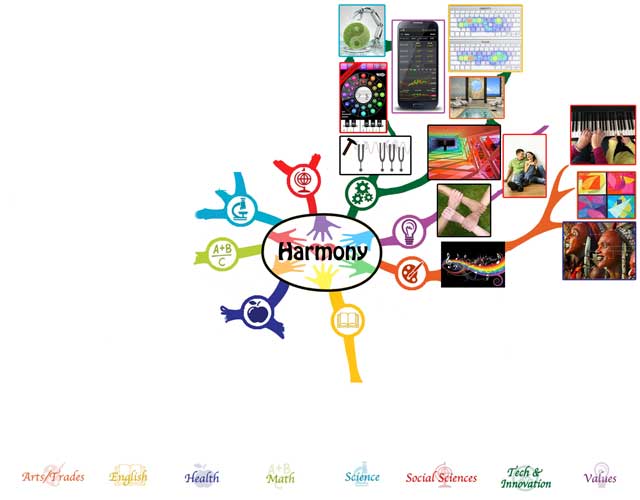 Harmony Mindmap 25% complete, One Community, Regenerative World Building
