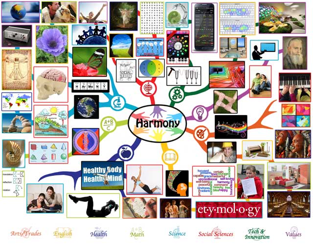 Harmony Mindmap, One Community, Adaptable Solutions for Society