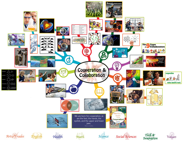How to Regenerate Earth - One Community Cooperation and Collaboration Mindmap - 75% Complete
