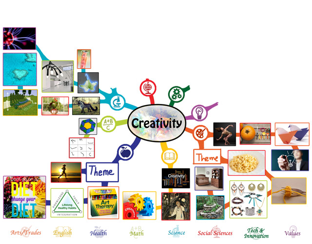 Creativity Mindmap 50% complete