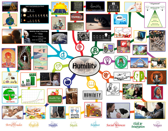 Humility Lesson Plan Mindmap, One Community blog 173, 640