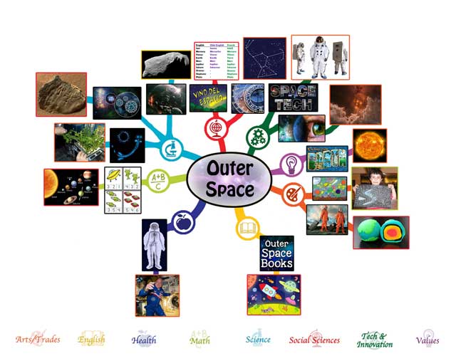 Outer Space Mindmap, 50% Complete, One Community