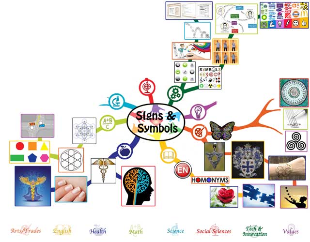 Signs and Symbols Mindmap 50% Complete, One Community