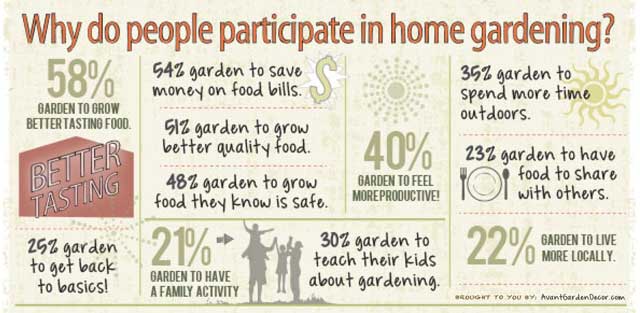 Why people participate in home gardening, large-scale gardening