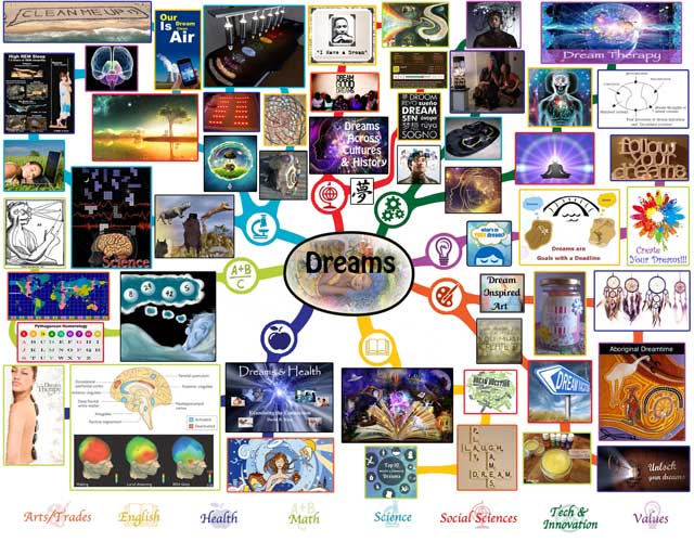Dreams Mindmap, One Community