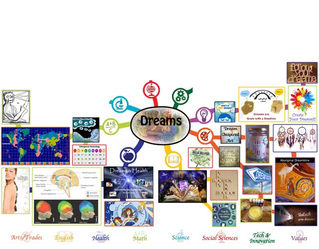 Dreams Mindmap in Progress, One Community