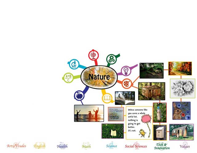 Creating Objective and Measurable Global Transformation, Nature Mindmap in progress, One Community