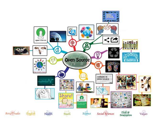 Sustainable Global Education Blueprint, Open Source mindmap in progress, One Community