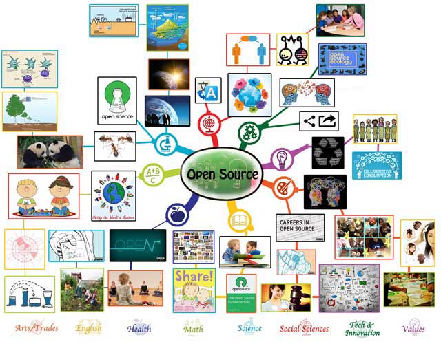 Active Ecological Reinvention of Our World, Open Source Mindmap blog 113-640, One Community