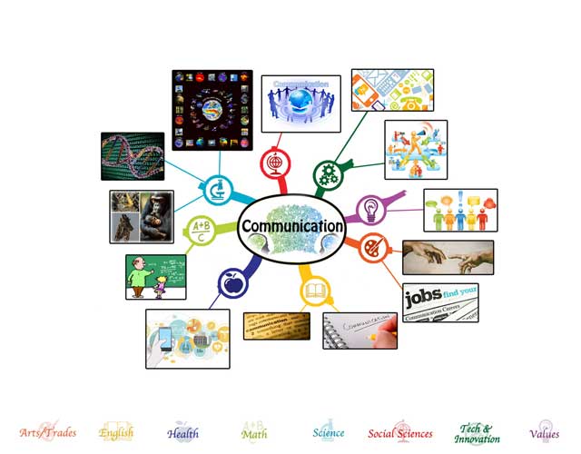 Communication Mindmap in progress, One Community