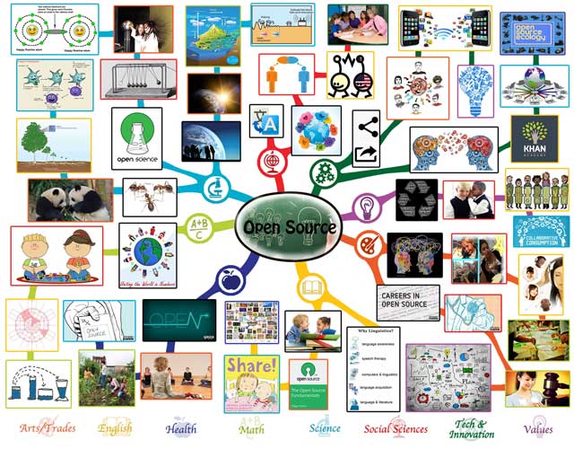 Making Sustainability Mainstream, Open Source Mindmap, Complete, One Community