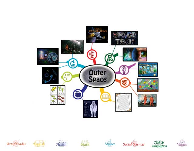 Outer space mindmap, One Community