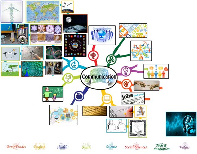 Communication Mindmap, in progress, One Community