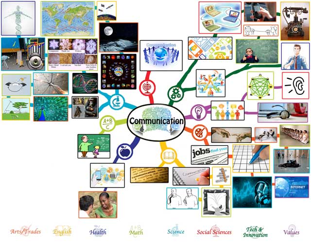 Communication mindmap in progress, One Community