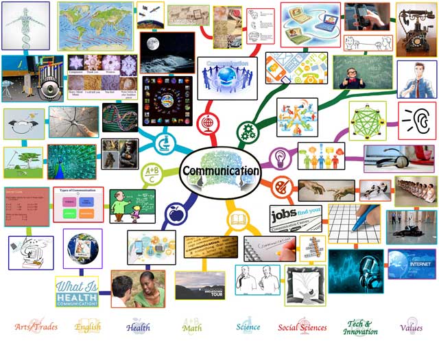 Communication Mindmap Complete, One Community