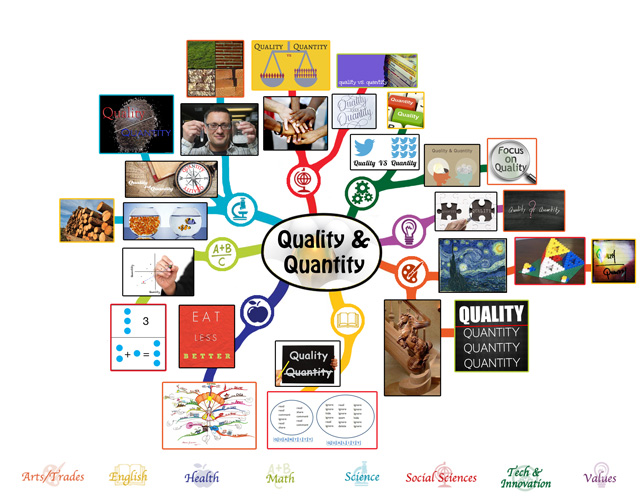 Quality and Quantity Mindmap, 50% complete