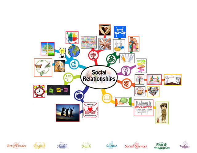 completed and added the first 50% of the mindmap for the Social Relationships Lesson Plan to the webpage, One Community
