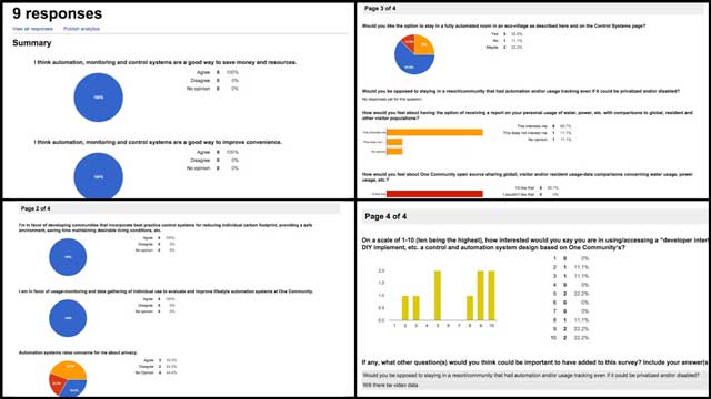continued working with Mike Hogan (Automation Systems Developer and Business Systems Consultant) to develop version 2.0 of the Control Systems and Automation survey from last week. What you see below is an example of the initial data and feedback we've gathered with this survey that we'll be presenting to the public in the next couple weeks, One Community
