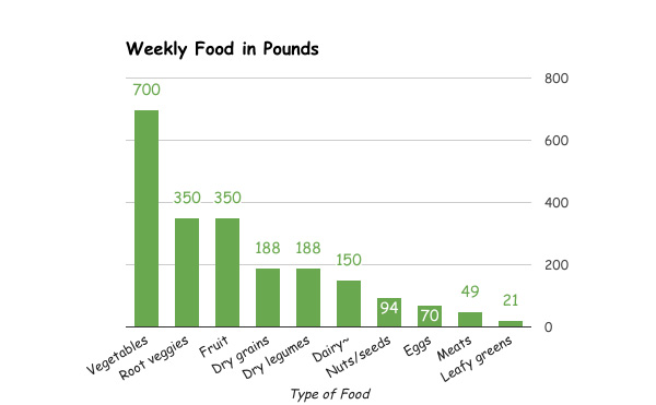 Weekly Food chart