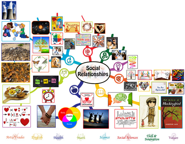 we completed and added an additional 25% of the mindmap for the Social Relationships Lesson Plan to the webpage, bringing that to 75% complete, One Community