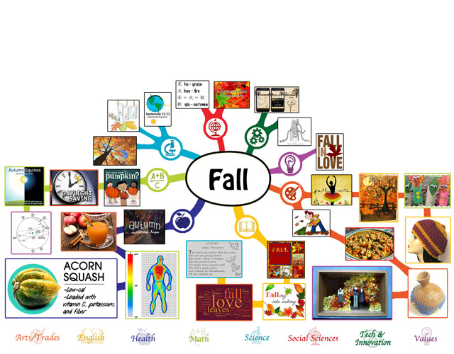 We also completed an additional third of the mindmap for the Fall Lesson Plan to the webpage.
