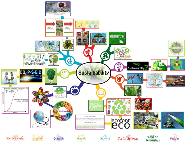 Lesson Plan Mindmap for Sustainability - 70% Complete