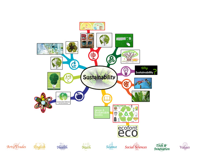 We also completed the first third of the mindmap for the Sustainability Lesson Plan, which you can see here. We also added the theme icons from the mindmap to the lesson plan page.
