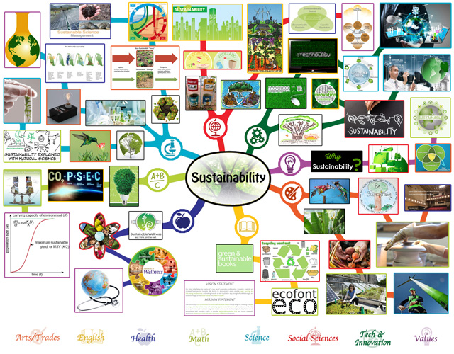 Sustainability mindmap complete
