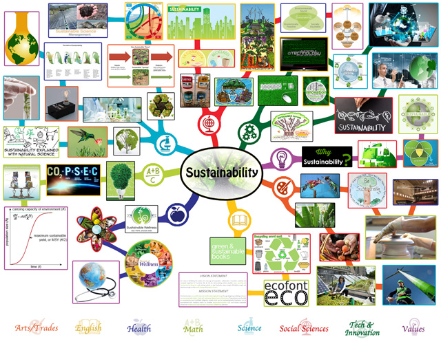 Green-Living Community Solutions, Sustainability mindmap complete