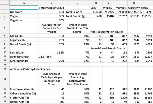 This week, for our Food Self-sufficiency Transition Plan page, Naturopathic Doctor Matt Marturano (creator of the COHERENT model for comprehensive digestive health) completed a final spreadsheet for the food transition plan, which you can see here. We now have nutritional and caloric targets for all the major food categories.